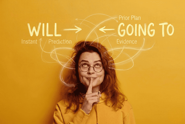 Woman thinking about will vs. going to future tense with text showing instant decisions, prior plans, predictions, and evidence on yellow background.